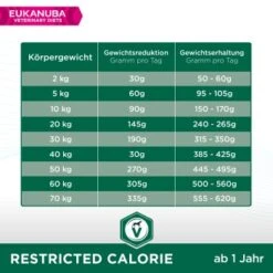 EUKANUBA Veterinary Diet Restricted Calories 5 Kg -Hundebedarfsgeschäft 38c1cf9bc32171d0f35b22abe2033707b55c424e 1382196 de DE Eukanuba RestrCal F tterungsempfehlung Kopie Kopie