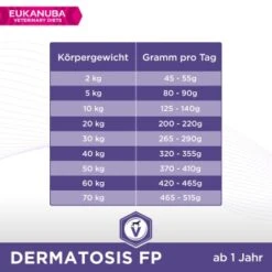 EUKANUBA Veterinary Diets Dermatosis Bei Hautproblemen 2x12 Kg -Hundebedarfsgeschäft 4ec2f990a480afe4b4ffd1e8b854e8f3c0d5d050 1386482 de DE Eukanuba VetDiet Dermatosis F tterungsempfehlung